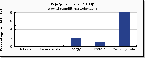 total fat and nutrition facts in fat in papaya per 100g